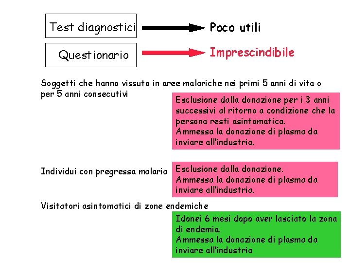 Test diagnostici Questionario Poco utili Imprescindibile Soggetti che hanno vissuto in aree malariche nei