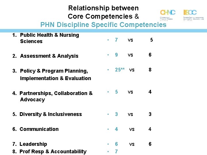 Relationship between Core Competencies & PHN Discipline Specific Competencies 1. Public Health & Nursing