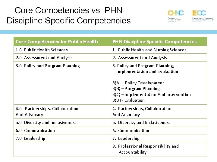 Core Competencies vs. PHN Discipline Specific Competencies Core Competencies for Public Health PHN Discipline