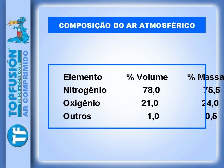 COMPOSIÇÃO DO AR ATMOSFÉRICO Elemento Nitrogênio Oxigênio Outros % Volume 78, 0 21, 0