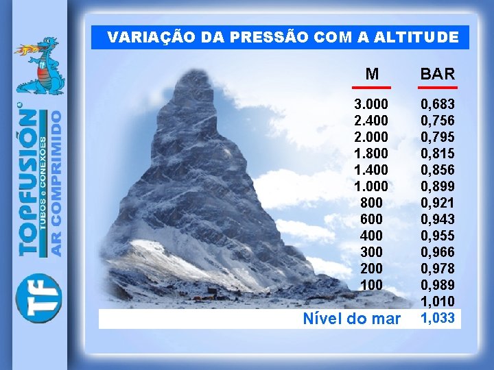 VARIAÇÃO DA PRESSÃO COM A ALTITUDE M BAR 3. 000 2. 400 2. 000