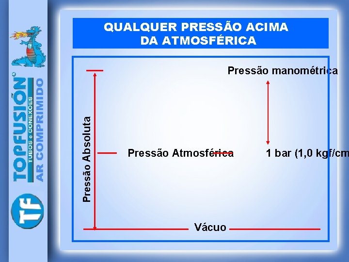 QUALQUER PRESSÃO ACIMA DA ATMOSFÉRICA Pressão Absoluta Pressão manométrica Pressão Atmosférica Vácuo 1 bar