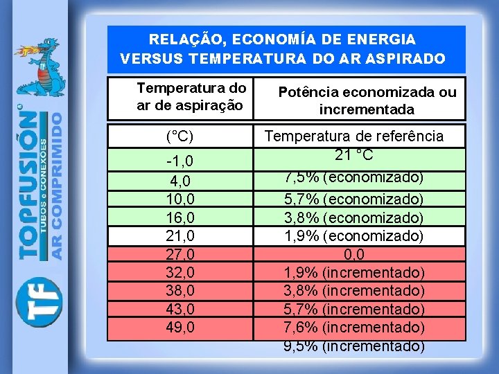 RELAÇÃO, ECONOMÍA DE ENERGIA VERSUS TEMPERATURA DO AR ASPIRADO Temperatura do ar de aspiração