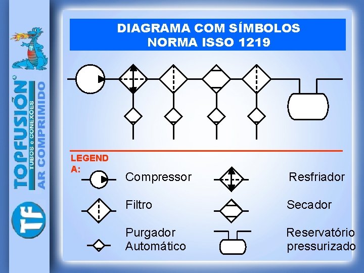 DIAGRAMA COM SÍMBOLOS NORMA ISSO 1219 LEGEND A: Compressor Resfriador Filtro Secador Purgador Automático