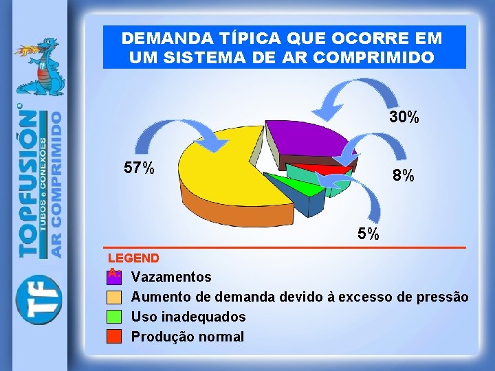 DEMANDA TÍPICA QUE OCORRE EM UM SISTEMA DE AR COMPRIMIDO 30% 57% 8% 5%
