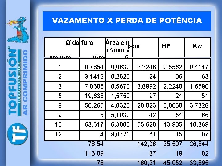 VAZAMENTO X PERDA DE POTÊNCIA Ø do furo em mm Área em pcm m³/min