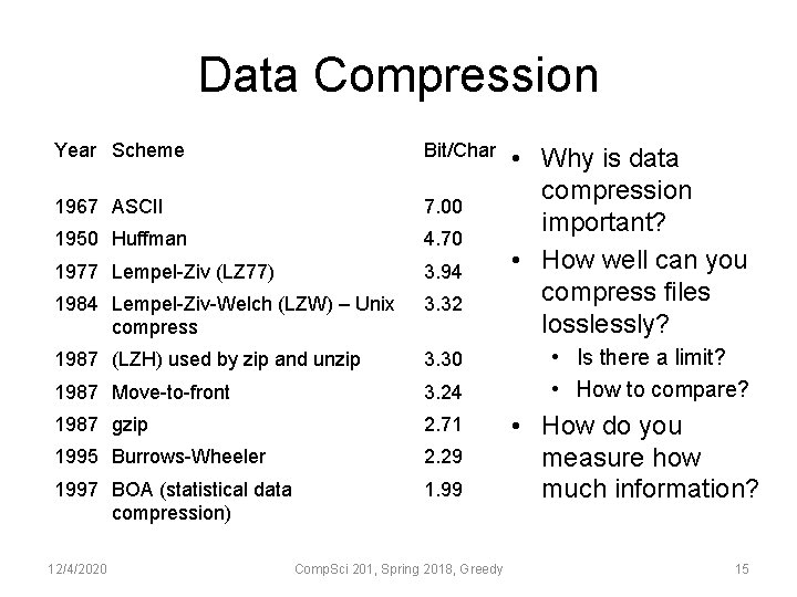 Data Compression Year Scheme Bit/Char 1967 ASCII 7. 00 1950 Huffman 4. 70 1977