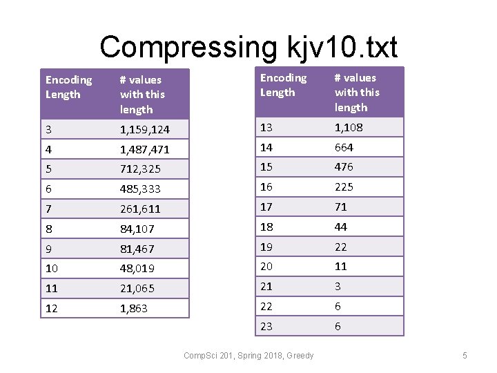 Compressing kjv 10. txt Encoding Length # values with this length 3 1, 159,