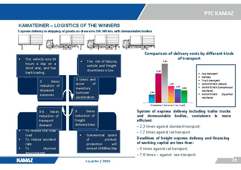 PTC KAMAZ KAMATEINER – LOGISTICS OF THE WINNERS Express delivery is shipping of goods