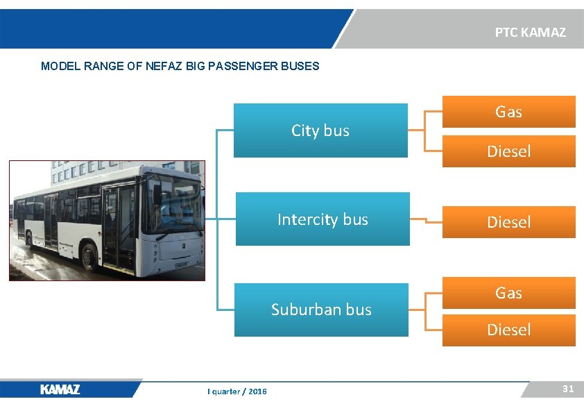 PTC KAMAZ MODEL RANGE OF NEFAZ BIG PASSENGER BUSES City bus Intercity bus Suburban