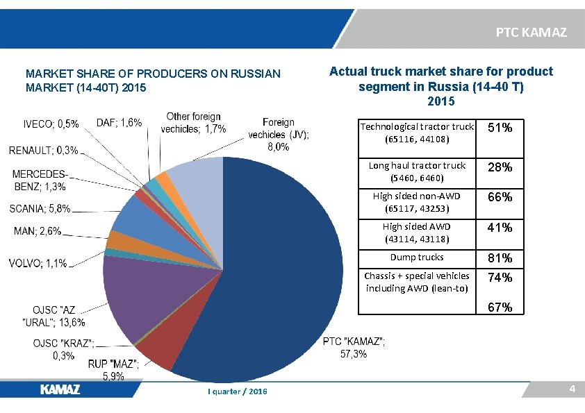PTC KAMAZ MARKET SHARE OF PRODUCERS ON RUSSIAN MARKET (14 -40 T) 2015 Actual
