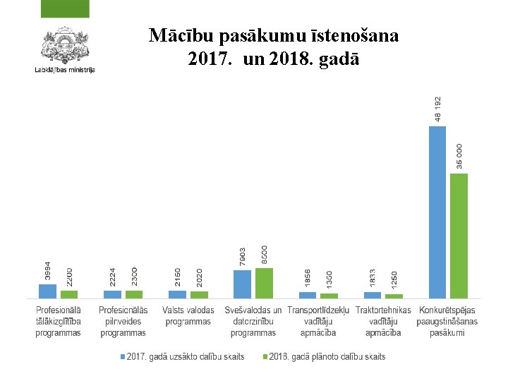 Mācību pasākumu īstenošana 2017. un 2018. gadā 