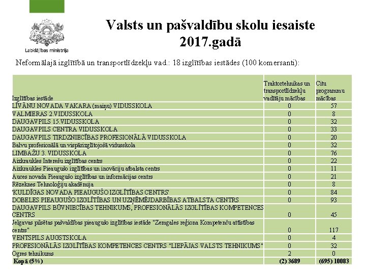 Valsts un pašvaldību skolu iesaiste 2017. gadā Neformālajā izglītībā un transportlīdzekļu vad. : 18