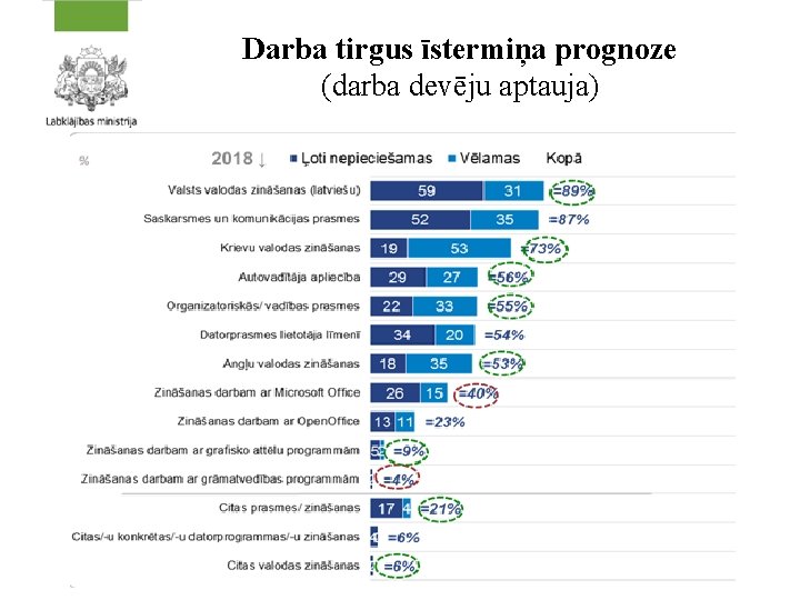 Darba tirgus īstermiņa prognoze (darba devēju aptauja) 