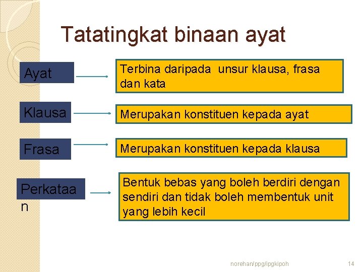 Tatatingkat binaan ayat Ayat Terbina daripada unsur klausa, frasa dan kata Klausa Merupakan konstituen