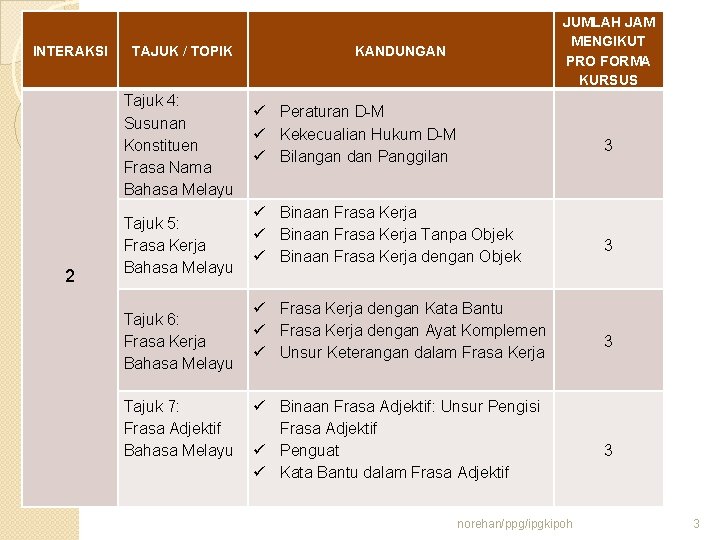 INTERAKSI TAJUK / TOPIK Tajuk 4: Susunan Konstituen Frasa Nama Bahasa Melayu 2 Tajuk