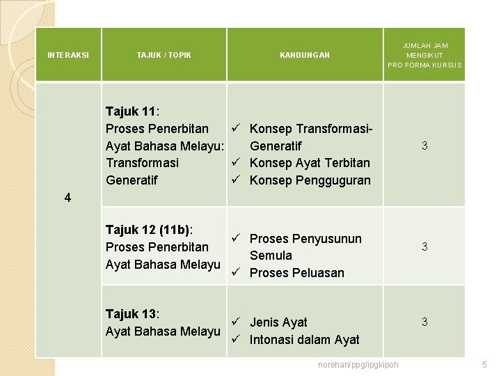 INTERAKSI TAJUK / TOPIK Tajuk 11: Proses Penerbitan Ayat Bahasa Melayu: Transformasi Generatif KANDUNGAN