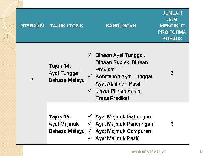 INTERAKSI 5 TAJUK / TOPIK KANDUNGAN JUMLAH JAM MENGIKUT PRO FORMA KURSUS Binaan Ayat