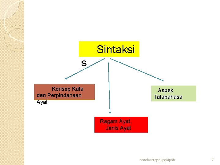  Sintaksi s Konsep Kata dan Perpindahaan Ayat Aspek Tatabahasa Ragam Ayat, Jenis Ayat