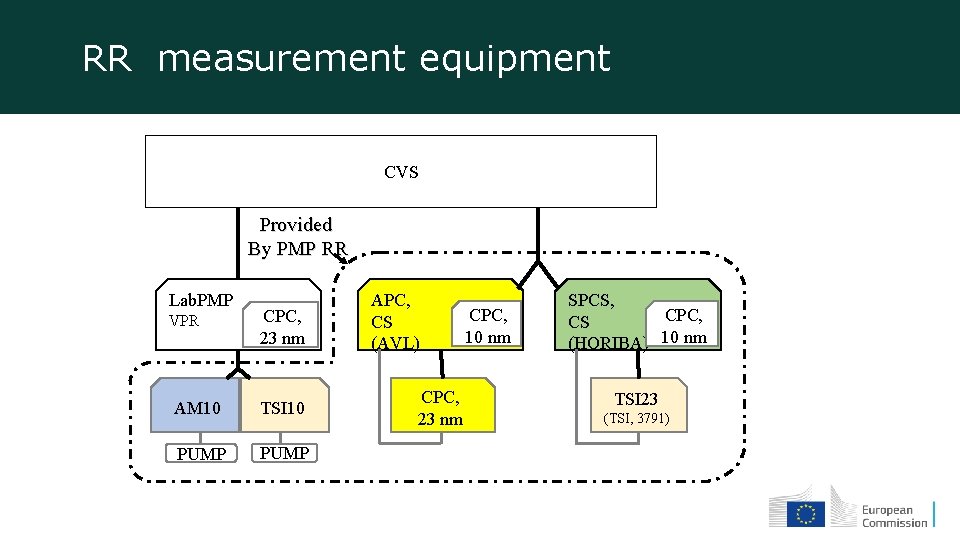 RR measurement equipment CVS Provided By PMP RR Lab. PMP VPR CPC, 23 nm