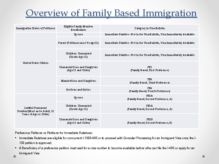 Overview of Family Based Immigration Status of Petitioner Eligible Family Member Beneficiaries Category in