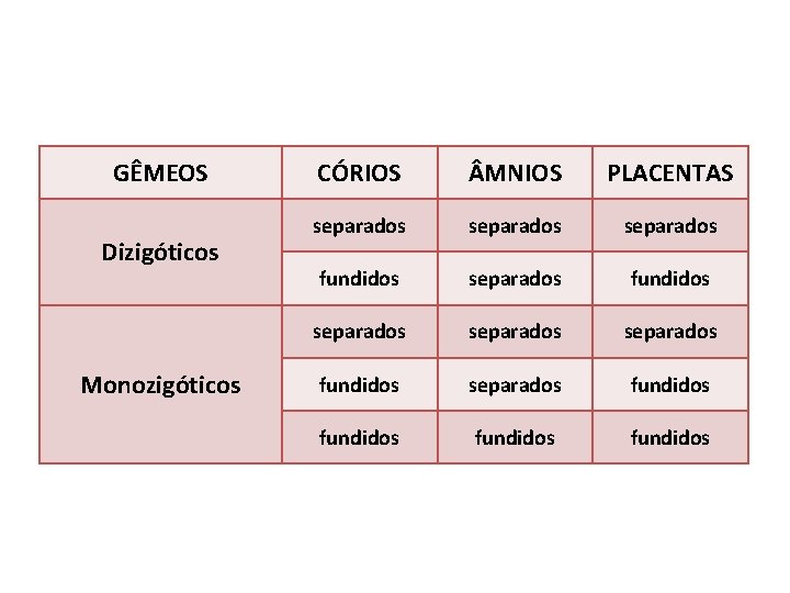 GÊMEOS Dizigóticos Monozigóticos CÓRIOS MNIOS PLACENTAS separados separados fundidos fundidos GÊMEOS Dizigóticos Monozigóticos CÓRIOS MNIOS PLACENTAS separados separados fundidos fundidos