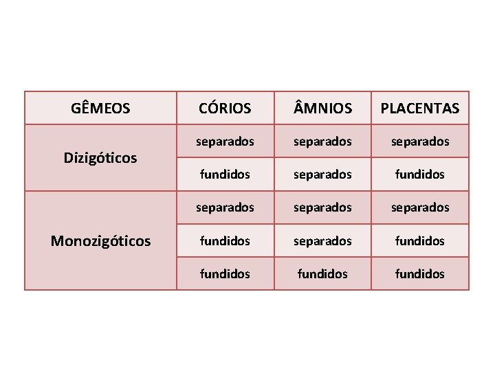 GÊMEOS Dizigóticos Monozigóticos CÓRIOS MNIOS PLACENTAS separados separados fundidos fundidos 