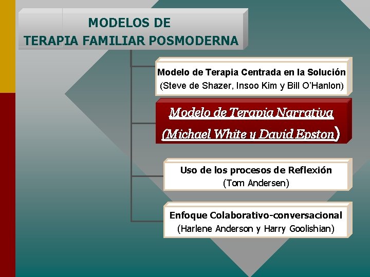 MODELOS DE TERAPIA FAMILIAR POSMODERNA Modelo de Terapia Centrada en la Solución (Steve de