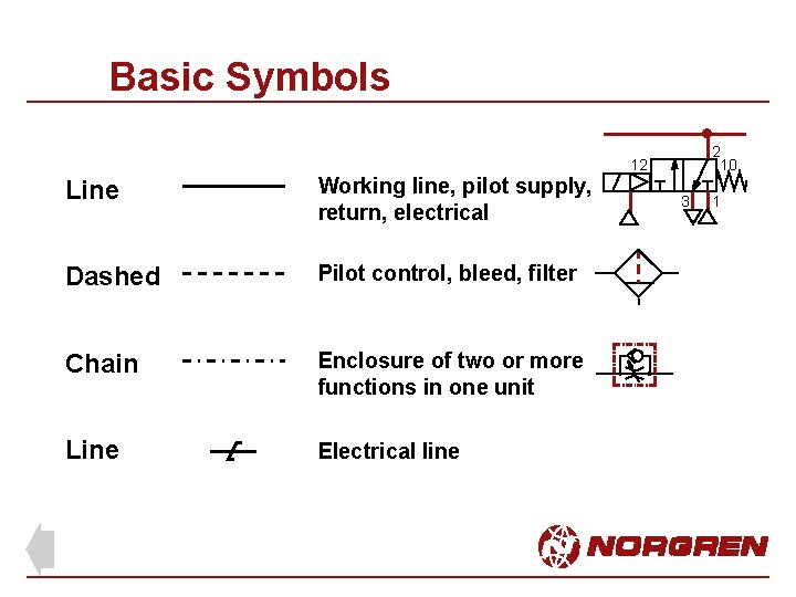 Basic Symbols Line Working line, pilot supply, return, electrical Dashed Pilot control, bleed, filter Basic Symbols Line Working line, pilot supply, return, electrical Dashed Pilot control, bleed, filter