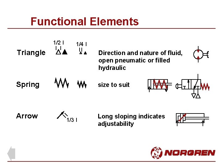 Functional Elements 1/2 l 1/4 l Triangle Direction and nature of fluid, open pneumatic Functional Elements 1/2 l 1/4 l Triangle Direction and nature of fluid, open pneumatic