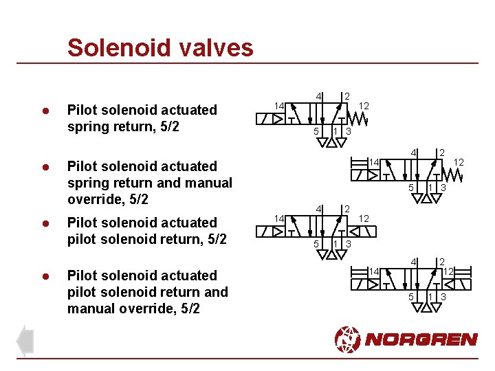 Solenoid valves l l Pilot solenoid actuated spring return, 5/2 14 Pilot solenoid actuated