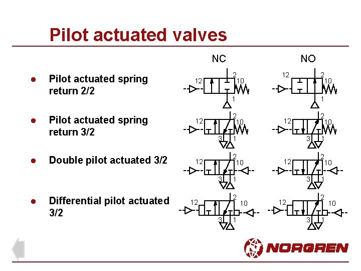 Pilot actuated valves NC l l l Pilot actuated spring return 2/2 2 10 Pilot actuated valves NC l l l Pilot actuated spring return 2/2 2 10