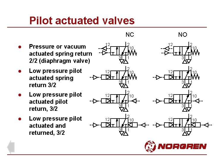 Pilot actuated valves NC l l Pressure or vacuum actuated spring return 2/2 (diaphragm