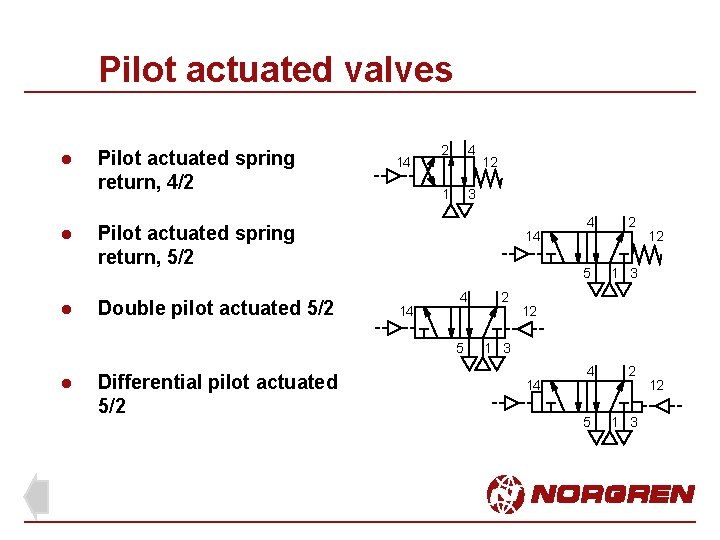 Pilot actuated valves l l Pilot actuated spring return, 4/2 14 2 4 1 Pilot actuated valves l l Pilot actuated spring return, 4/2 14 2 4 1