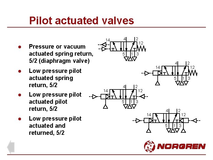 Pilot actuated valves 14 l l Pressure or vacuum actuated spring return, 5/2 (diaphragm