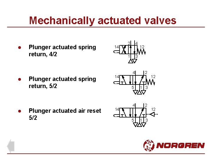 Mechanically actuated valves l l l Plunger actuated spring return, 4/2 Plunger actuated spring