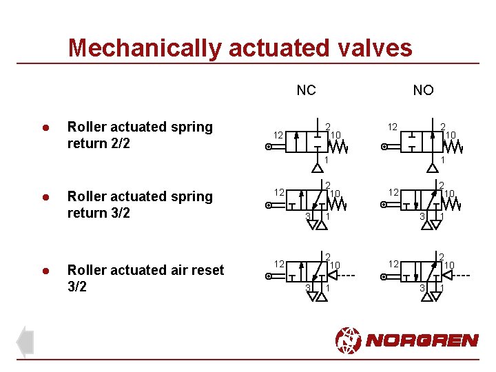 Mechanically actuated valves NC l Roller actuated spring return 2/2 NO 2 10 12