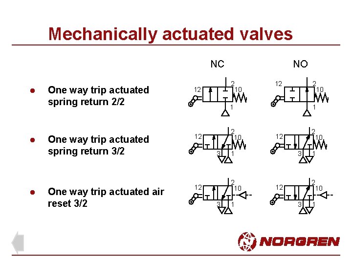 Mechanically actuated valves NC l l l One way trip actuated spring return 2/2