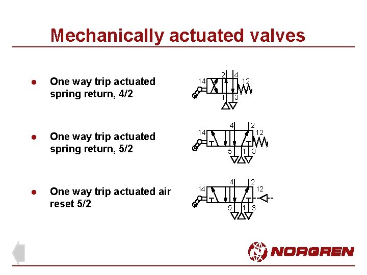 Mechanically actuated valves l l l One way trip actuated spring return, 4/2 One