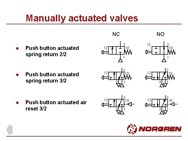 Manually actuated valves NC l l l Push button actuated spring return 2/2 12 Manually actuated valves NC l l l Push button actuated spring return 2/2 12
