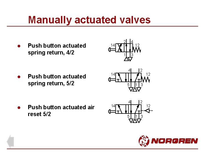 Manually actuated valves l l l Push button actuated spring return, 4/2 Push button