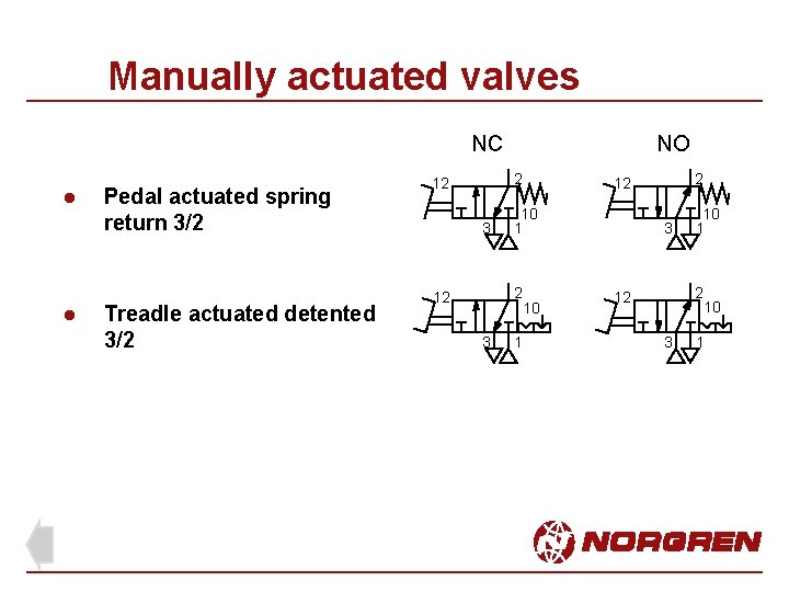 Manually actuated valves NC l l Pedal actuated spring return 3/2 Treadle actuated detented Manually actuated valves NC l l Pedal actuated spring return 3/2 Treadle actuated detented