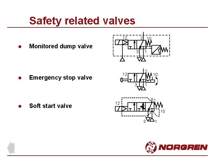 Safety related valves 12 l l Monitored dump valve 2 10 3 2 12