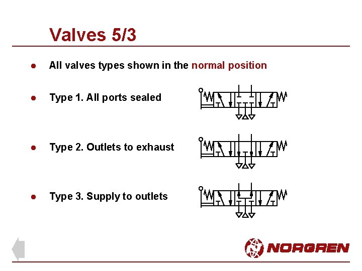 Valves 5/3 l All valves types shown in the normal position l Type 1. Valves 5/3 l All valves types shown in the normal position l Type 1.