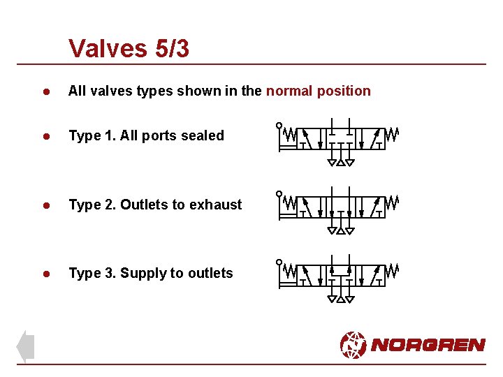 Valves 5/3 l All valves types shown in the normal position l Type 1.