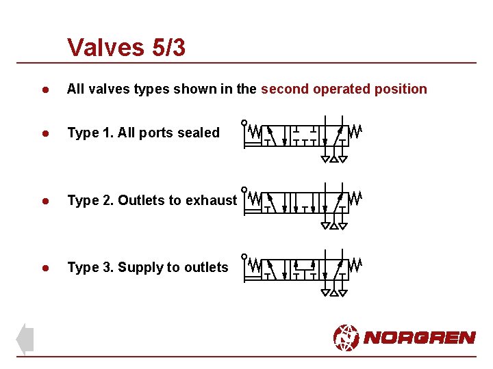 Valves 5/3 l All valves types shown in the second operated position l Type