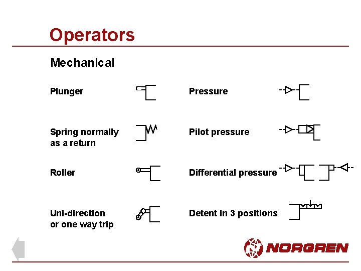 Operators Mechanical Plunger Pressure Spring normally as a return Pilot pressure Roller Differential pressure