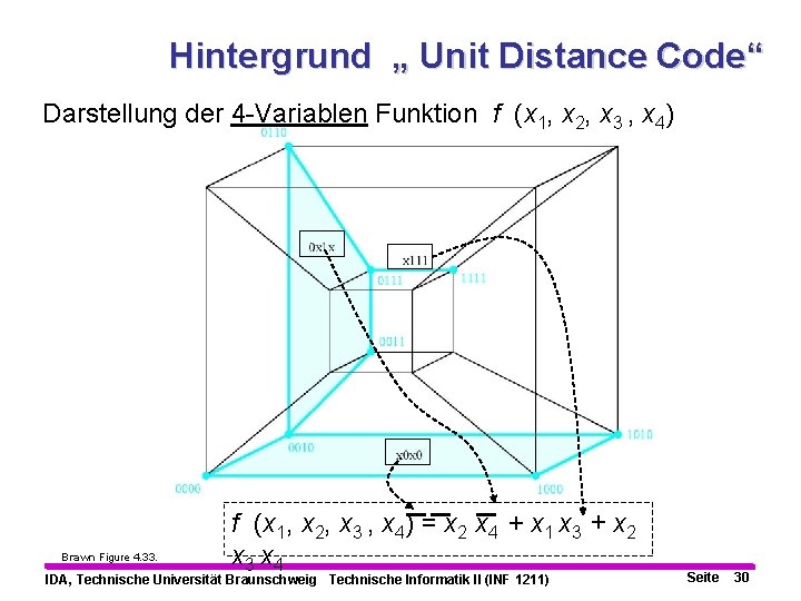Hintergrund „ Unit Distance Code“ Darstellung der 4 -Variablen Funktion f (x 1, x