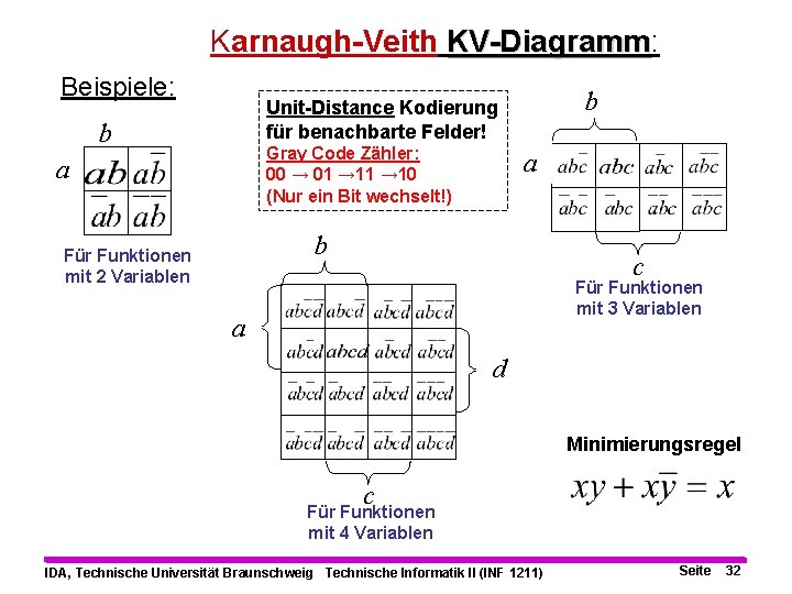 Karnaugh-Veith KV-Diagramm: KV-Diagramm Beispiele: b Unit-Distance Kodierung für benachbarte Felder! b Gray Code Zähler: