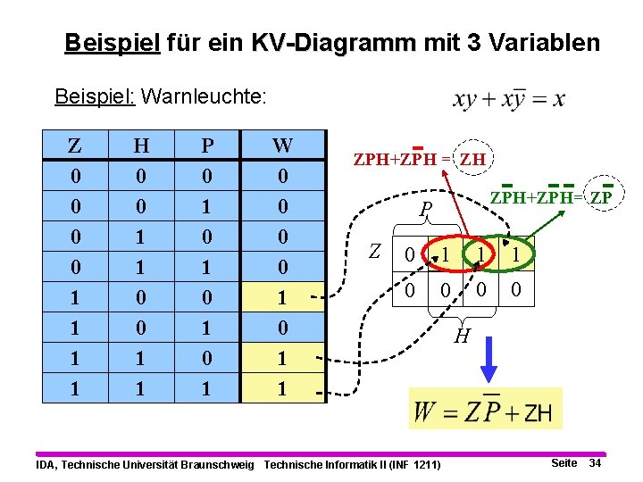 Beispiel für ein KV-Diagramm mit 3 Variablen Beispiel: Warnleuchte: Z 0 0 1 1